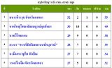 สรุปเหรียญรางวัลสพม.สงขลา สตูล และผลการแข่งขันการแสดงต่างๆ